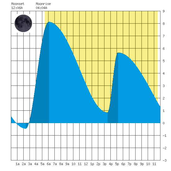Omakstalia Point tide chart for Friday, July 5, 2024