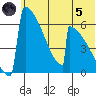 Omakstalia Point tide chart for Friday, July 5, 2024