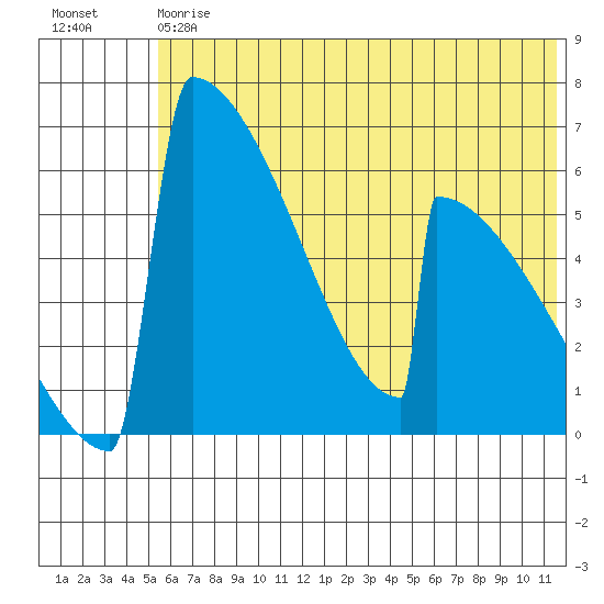 Omakstalia Point tide chart for Saturday, July 6, 2024
