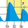 Omakstalia Point tide chart for Sunday, July 7, 2024