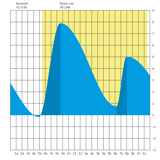 Omakstalia Point tide chart for Monday, July 8, 2024