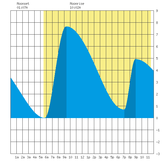 Omakstalia Point tide chart for Tuesday, July 9, 2024