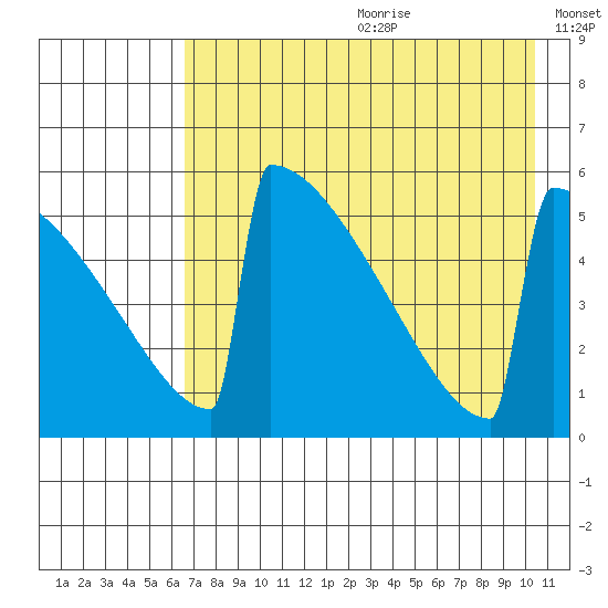 Omakstalia Point tide chart for Saturday, August 10, 2024