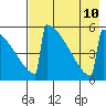 Omakstalia Point tide chart for Saturday, August 10, 2024