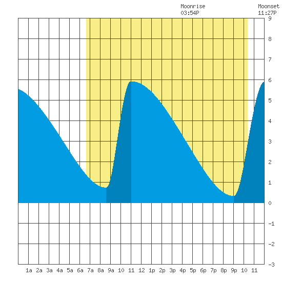 Omakstalia Point tide chart for Sunday, August 11, 2024
