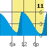 Omakstalia Point tide chart for Sunday, August 11, 2024