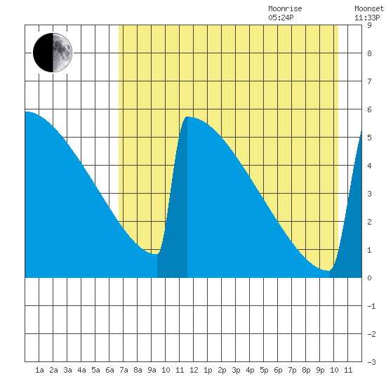 Omakstalia Point tide chart for Monday, August 12, 2024