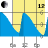Omakstalia Point tide chart for Monday, August 12, 2024