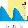 Omakstalia Point tide chart for Tuesday, August 13, 2024