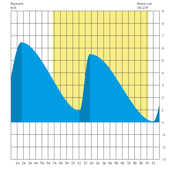 Omakstalia Point tide chart for Wednesday, August 14, 2024