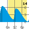 Omakstalia Point tide chart for Wednesday, August 14, 2024