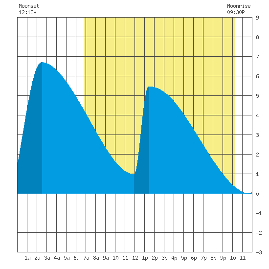 Omakstalia Point tide chart for Thursday, August 15, 2024