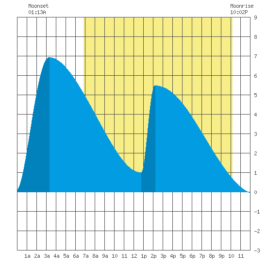 Omakstalia Point tide chart for Friday, August 16, 2024
