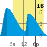 Omakstalia Point tide chart for Friday, August 16, 2024