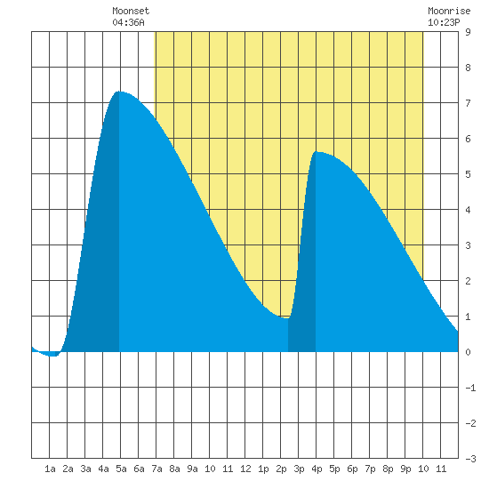Omakstalia Point tide chart for Sunday, August 18, 2024