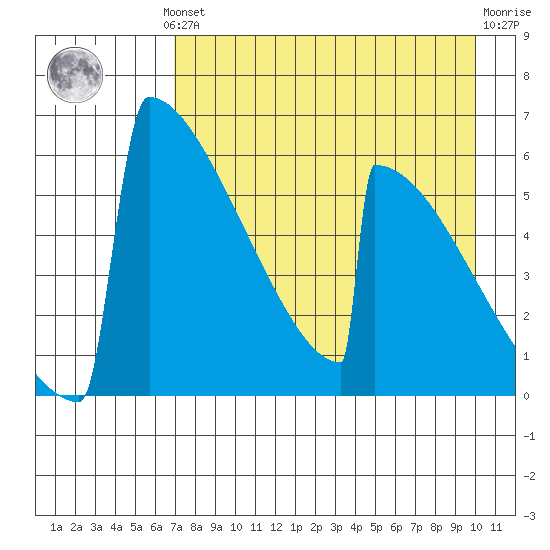 Omakstalia Point tide chart for Monday, August 19, 2024