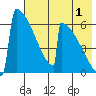 Omakstalia Point tide chart for Thursday, August 1, 2024
