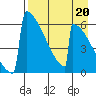 Omakstalia Point tide chart for Tuesday, August 20, 2024