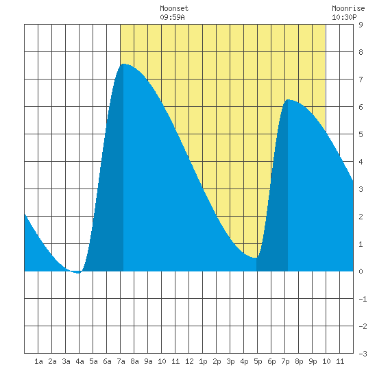 Omakstalia Point tide chart for Wednesday, August 21, 2024