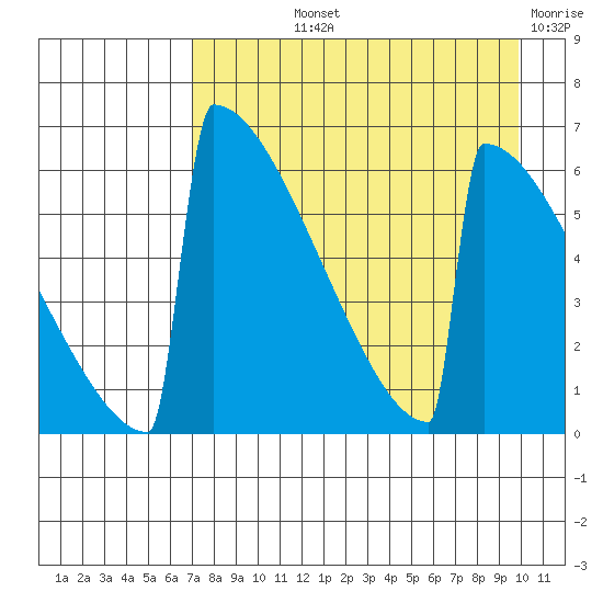 Omakstalia Point tide chart for Thursday, August 22, 2024