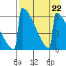 Omakstalia Point tide chart for Thursday, August 22, 2024