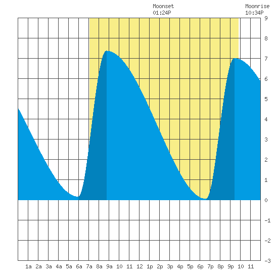 Omakstalia Point tide chart for Friday, August 23, 2024