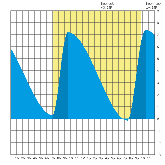 Omakstalia Point tide chart for Saturday, August 24, 2024