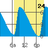 Omakstalia Point tide chart for Saturday, August 24, 2024