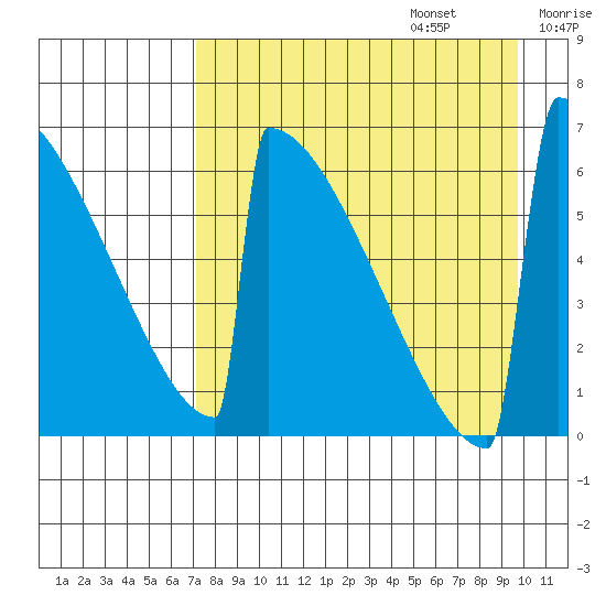 Omakstalia Point tide chart for Sunday, August 25, 2024