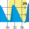 Omakstalia Point tide chart for Sunday, August 25, 2024