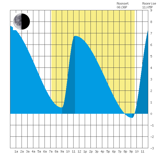 Omakstalia Point tide chart for Monday, August 26, 2024