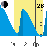 Omakstalia Point tide chart for Monday, August 26, 2024