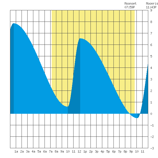 Omakstalia Point tide chart for Tuesday, August 27, 2024