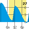 Omakstalia Point tide chart for Tuesday, August 27, 2024
