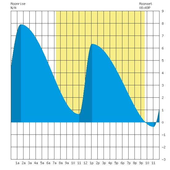 Omakstalia Point tide chart for Wednesday, August 28, 2024