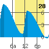 Omakstalia Point tide chart for Wednesday, August 28, 2024