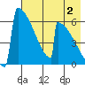 Omakstalia Point tide chart for Friday, August 2, 2024
