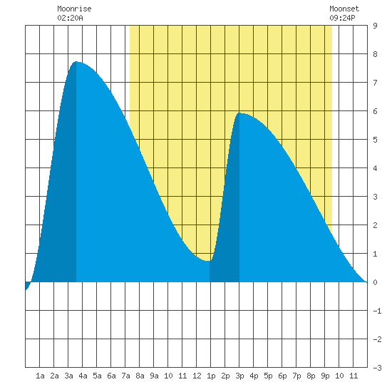 Omakstalia Point tide chart for Friday, August 30, 2024