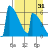 Omakstalia Point tide chart for Saturday, August 31, 2024