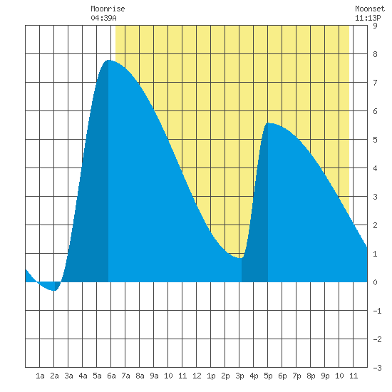 Omakstalia Point tide chart for Saturday, August 3, 2024