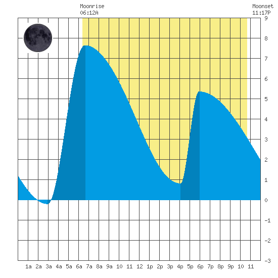 Omakstalia Point tide chart for Sunday, August 4, 2024