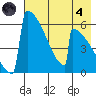 Omakstalia Point tide chart for Sunday, August 4, 2024