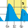 Omakstalia Point tide chart for Monday, August 5, 2024