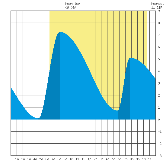 Omakstalia Point tide chart for Tuesday, August 6, 2024
