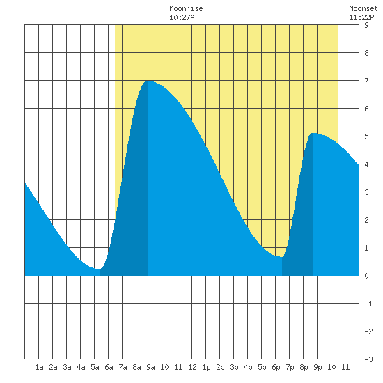 Omakstalia Point tide chart for Wednesday, August 7, 2024