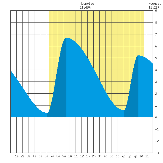Omakstalia Point tide chart for Thursday, August 8, 2024