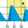 Omakstalia Point tide chart for Thursday, August 8, 2024