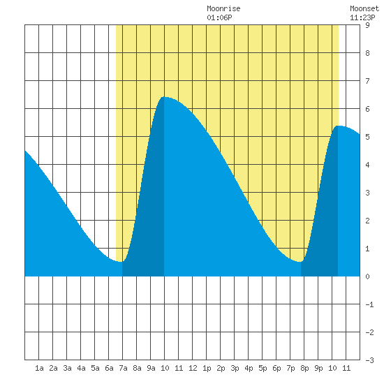 Omakstalia Point tide chart for Friday, August 9, 2024