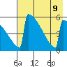 Omakstalia Point tide chart for Friday, August 9, 2024