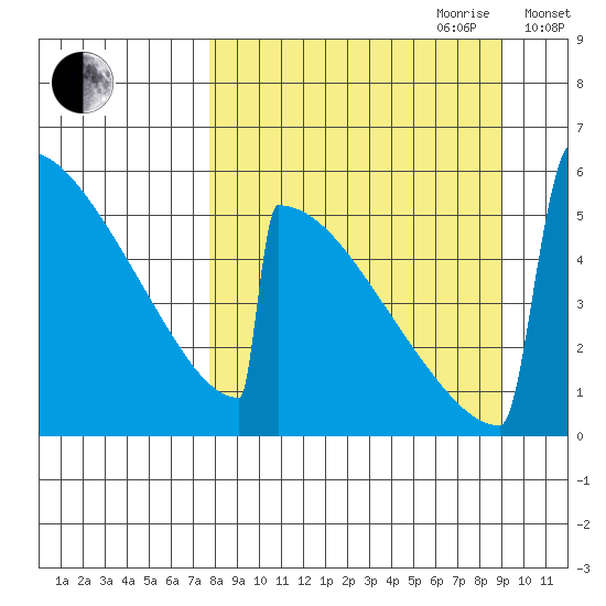 Omakstalia Point tide chart for Tuesday, September 10, 2024